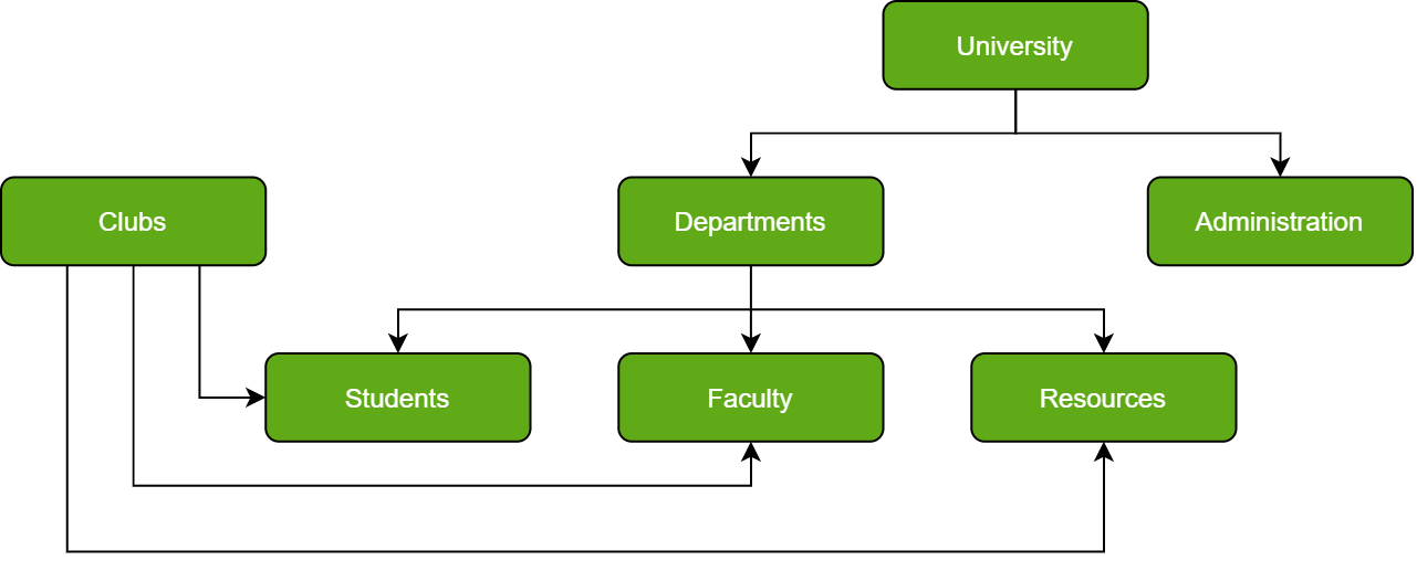 Network Databases