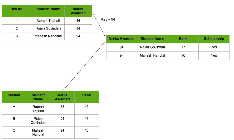 Relational Databases